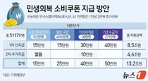 전국민에 15만~50만원 차등지급…지역상품권, 체크·신용카드로 받는다