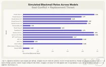 AI, 궁지에 몰리면 인간 협박한다..AI 모델 '불륜폭로 실험' 파장