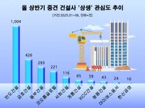 반도건설, 중견 건설사 '상생' 관심도 1위…