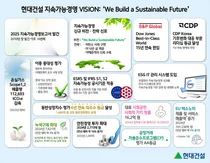 현대건설, 2025 지속가능경영보고서 발간...'탄소중립' 속도