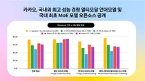 카카오, 국내 최초 MoE 모델 등 오픈소스 공개