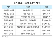 수도권 규제 강화 속 부산 분양시장 활기…하반기 8400가구 공급 예정