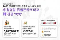 외국인 관광객 방한 수요 급증… 올마이투어, “상반기 B2B 숙소 예약 167% 증가”