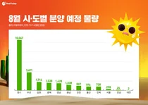 8월 전국 아파트 일반분양 2.2만 가구… 분양시장 활기