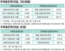 7~8월 전기요금 누진제 완화…전력량계 덜 보나