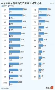 아파트 거래 가장 많은 곳은 '송파'...계약해제 1위는 성동구, 이유가