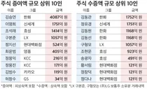 작년 재벌가서 1조원 주식 상속 증여..50대 그룹 중 36곳