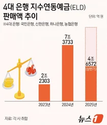 '은행선 원금 보장 상품!' 지수연동예금 ELD, 상반기에만 5조원 판매