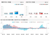 6.27 대책 6주 만에 서울 아파트값 상승폭 다시 확대