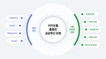 카카오, ‘공공혁신 리포트 2025’ 발표