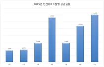 7월 전국 민간 아파트 공급 1만4천여 가구…올해 최대 규모