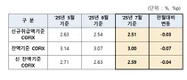 7월 코픽스 0.03%p↓...주담대 변동금리 10개월 연속 하락