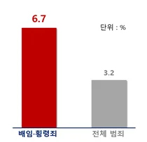 “기업 투자 위축 우려”…상의, 배임죄 제도 개선 촉구