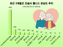 HDC현대산업개발, 건설사 중 ‘웰니스’ 관심도 1위...현대건설·대우건설 뒤이어