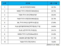 수익률 1위 ACE 중국과창판STAR50, 중국판 나스닥의 역습 [ETF리그테이블]