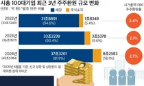 시총 100대 기업, 주주환원 규모 2년 전보다 35%확대