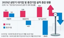 500대 중견기업 상반기 영업익 4.1% ↓…에이피알 발군·서진스템 감소폭 제일 커