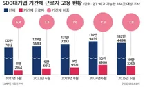 대기업, 계약직 근로자 늘렸다…삼양식품, 불닭볶음면 호황 속 '4명 중 1명꼴'