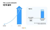 쿠팡, 최근 5년간 소상공인 1만개 중소기업으로 성장