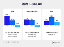 3040女 '영화' vs.60대男 '숙박'..문화소비쿠폰 사용처 살펴보니
