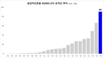 '대ETF 시대' 삼성자산 KODEX ETF 순자산 90조 돌파