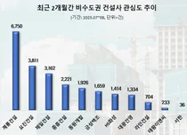 계룡건설, 비수도권 건설사 중 실수요자 관심도 1위…엘리프 검단 포레듀 효과