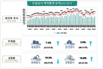 2분기 건설공사 계약액 63.5조 원…전년 대비 4.8% 증가, 수도권 견