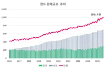 펀드 판매잔고 사상 첫 1000조 돌파