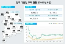 8월 미분양 6만6613가구 · 증가세 전환...수도권·지방 동반확대