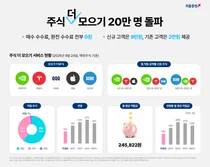 키움증권, ‘주식 더 모으기’ 20만명 돌파...