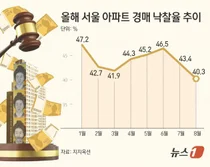 강남구 경매 낙찰 '제로'…서울 아파트 낙찰률 올해 최저