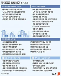 2030년까지 수도권 한해 27만호, 135만호 신규주택 공급