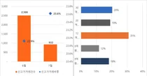 7월 서울 아파트 매매 4건 중 1건 '신고가'…3년 만에 최고치
