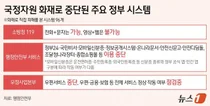 국가전산망 마비에 '수기'로 업무볼 판...우체국택배·정부24·나라장터 줄줄이 먹통