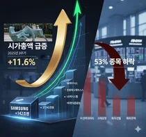 3분기 시총 330조 증가..삼성전자 142조 '잭팟'