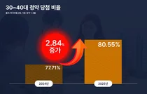 3040세대, 청약시장 주도세력 부상...‘교육·환경'이 주거 선택 핵심 변수