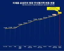이재용 회장, 주식재산 20조원 첫 돌파..이건희 회장 평가액 넘본다