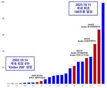 삼성자산운용, KODEX ETF 순자산 100조 돌파