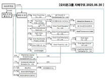 오리온홀딩스, 바이오 성과 주목..목표가 2.1만→2.8만원 상향-IBK