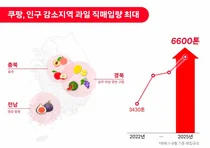 쿠팡, 지역 농가와 직매입 확대…9개월간 과일 6600톤 사들였다