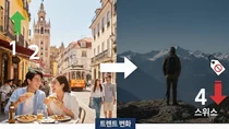 스페인·포르투갈 해외여행 만족도 1,2위 올라