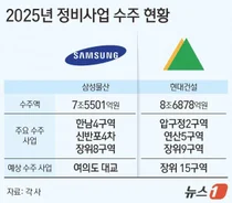 삼성물산·현대건설, 정비사업 수주 10조 '코앞'