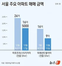 마포구 아파트 7억 '뚝 ↓'…10·15 대책 이후 친족 거래 사례 속출