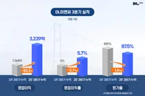 DL이앤씨, 3분기 영업이익 1167억 원...전년比 40.1% 증가