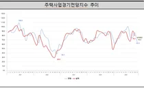 주택사업경기 한달새 20p '뚝' ..11월 전망지수 65.9