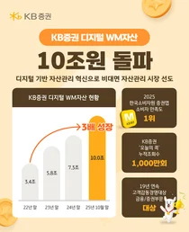KB證, 디지털 WM자산 10조원 돌파… 3년 만에 3배 