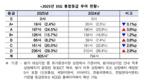 한국ESG기준원 2025년 ESG 통합등급