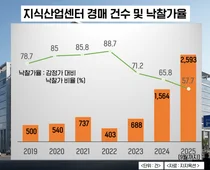 지식산업센터 대출중단 후폭풍...경매건수 사상 최다