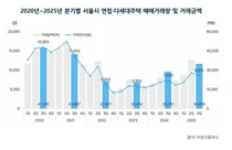 서울 연립·다세대 시장 다시 위축… 매매·임대 모두 감소 