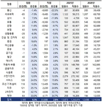 직원보다 임원 증가율이 3배나 높은 대기업…금융권 직원은 '감소'
